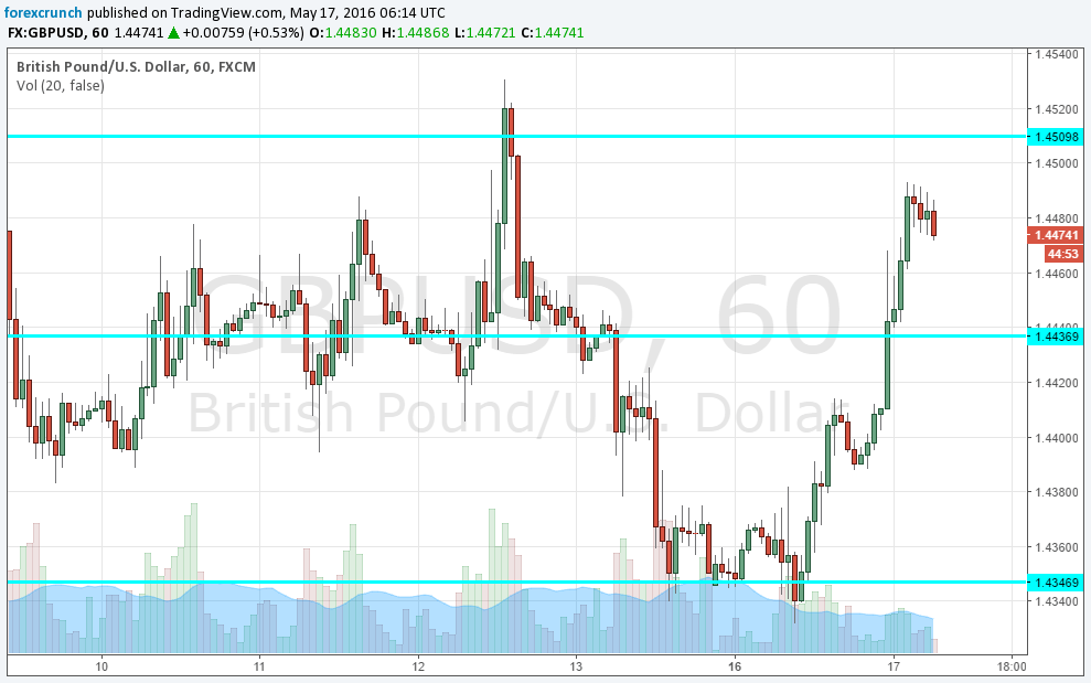 GBPUSD rises May 17 2016 Brexit less likely