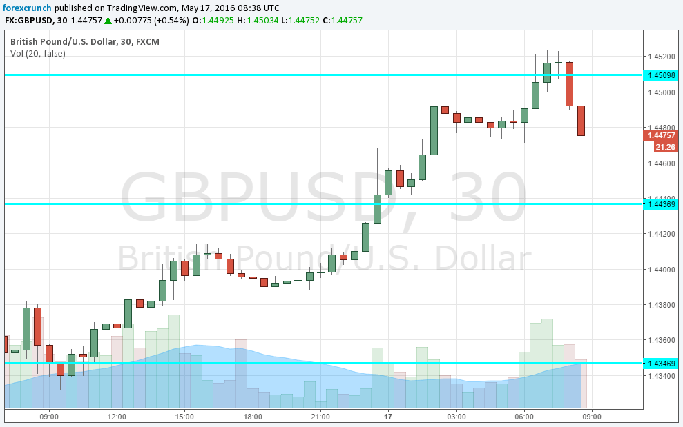 GBPUSD slides with inflation May 17 2016