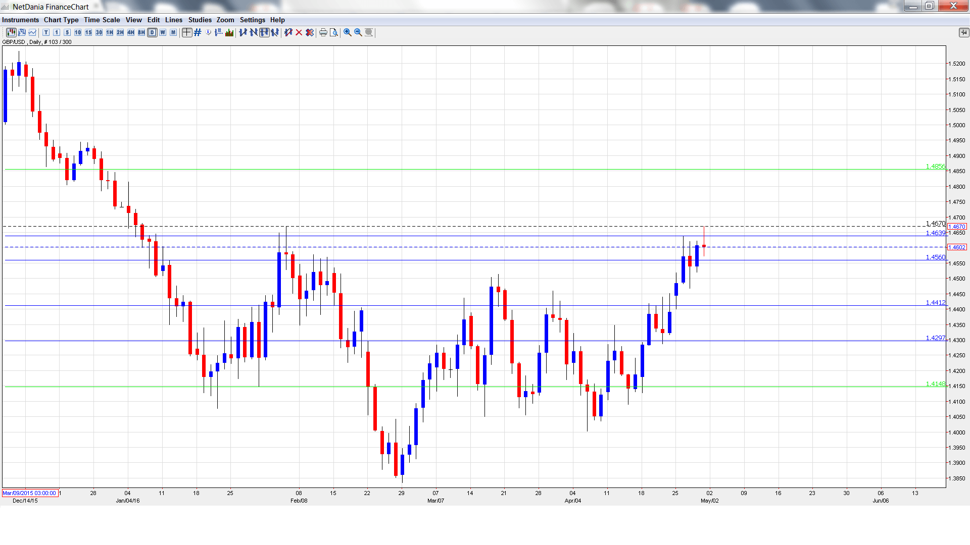 GBPUSD_ Daily Chart May2-6.