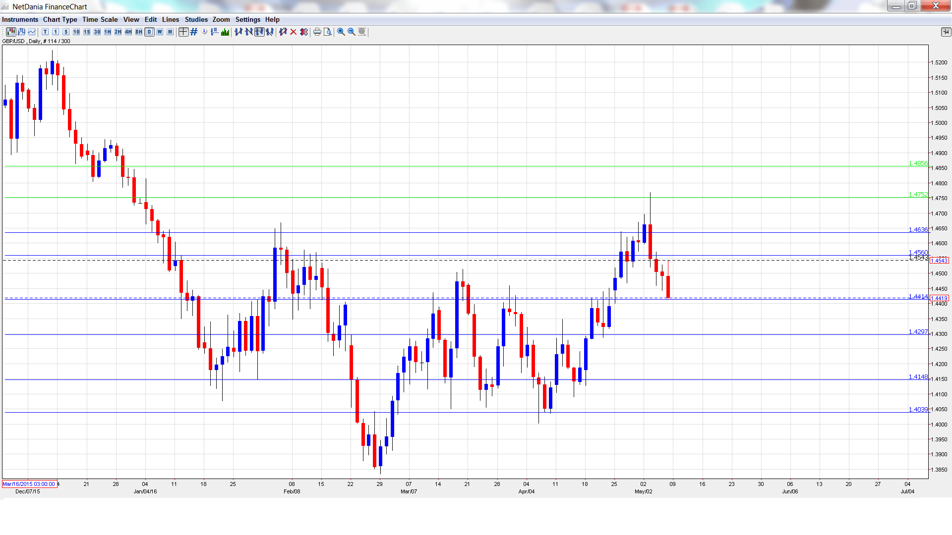 Gbp Usd Exchange Rate Live Chart