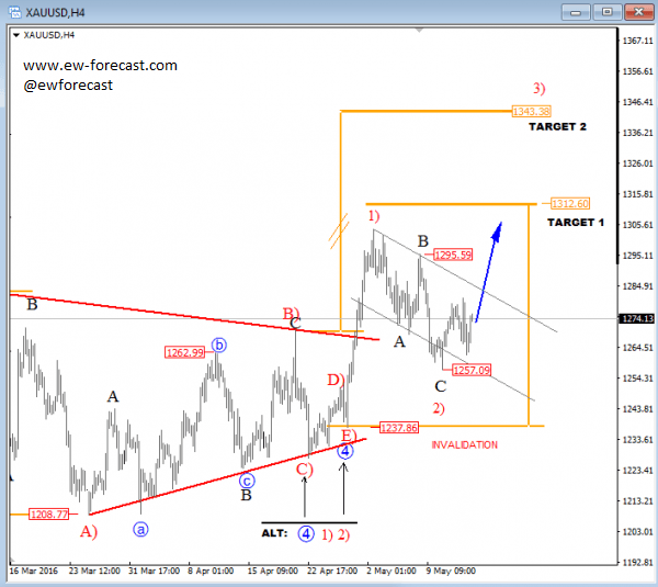 Forex elliott wave analysis