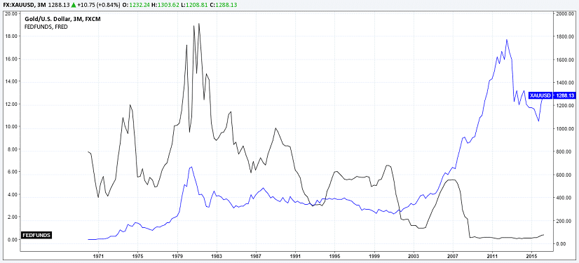 Gold-FedFunds_Comparison