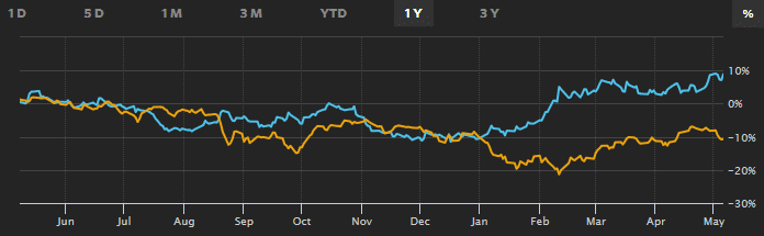 Gold_Vs_GlobalDow