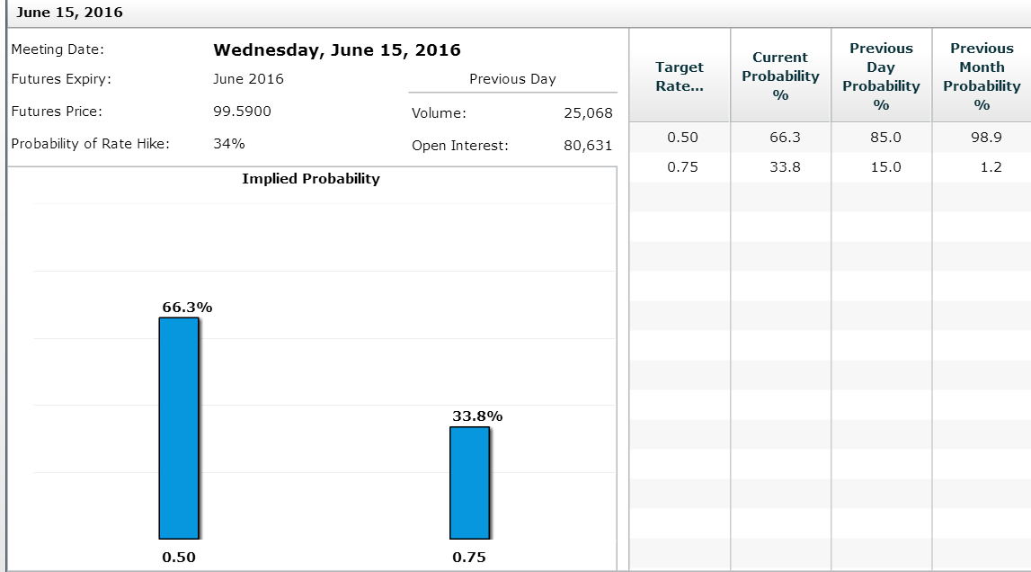 Implied probability June 2016 Fed hike after minutes May 18 2016
