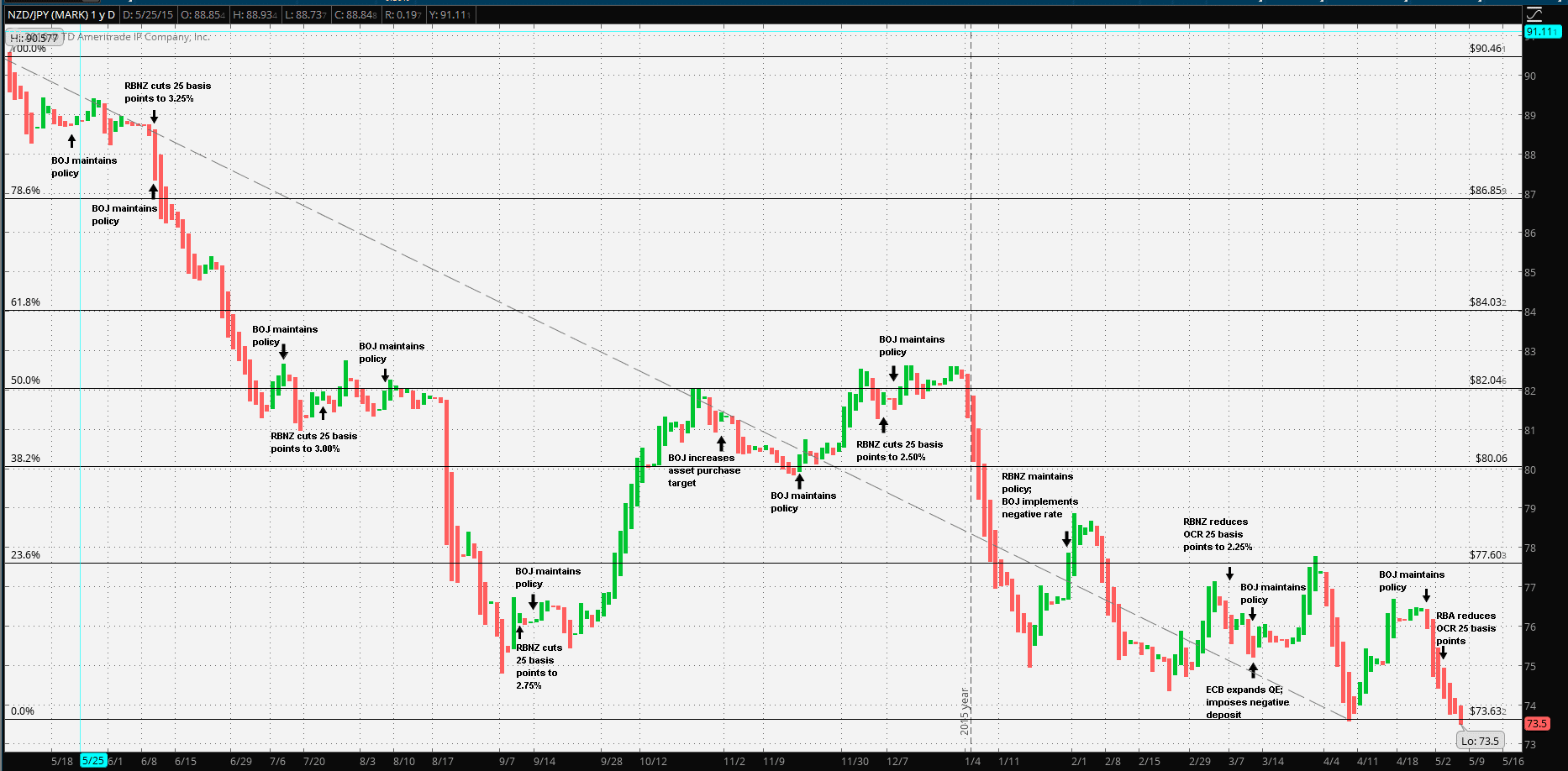 NZD-JPY-Price-Event-Chart