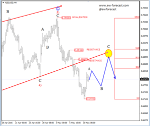 NZDUSD 4