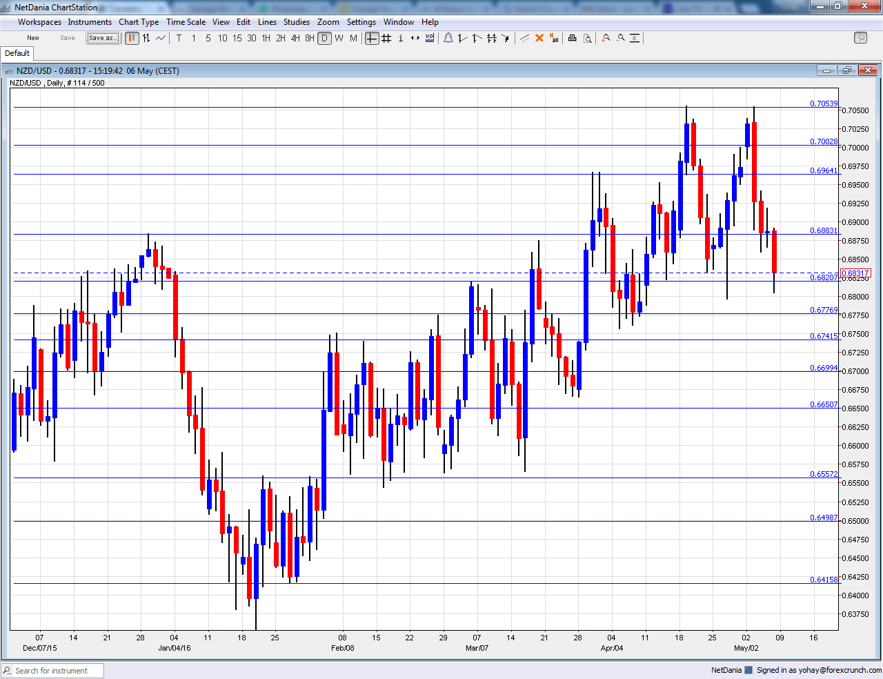 NZDUSD May 9 13 2016 technical graph