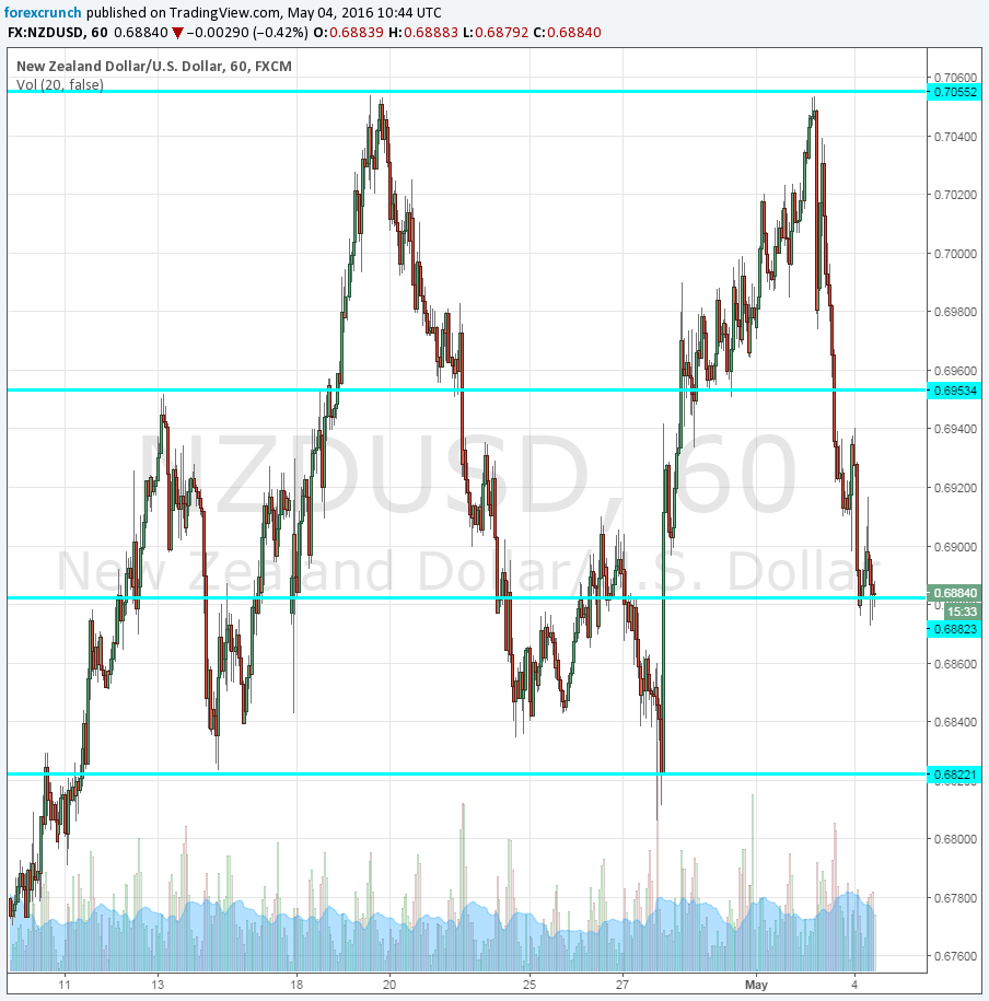 NZDUSD double top May 5 2016