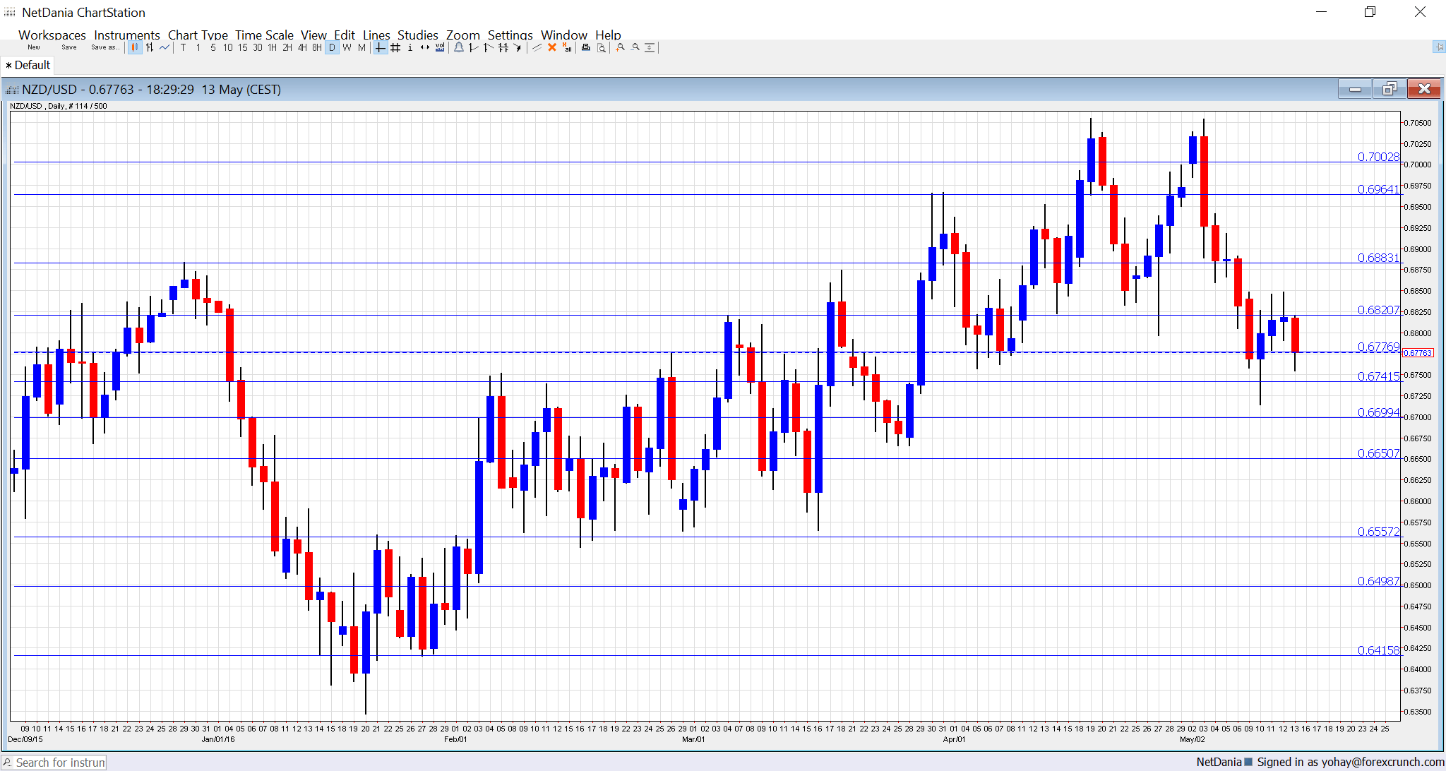 NZDUSD technical analysis graph May 16 20 2016