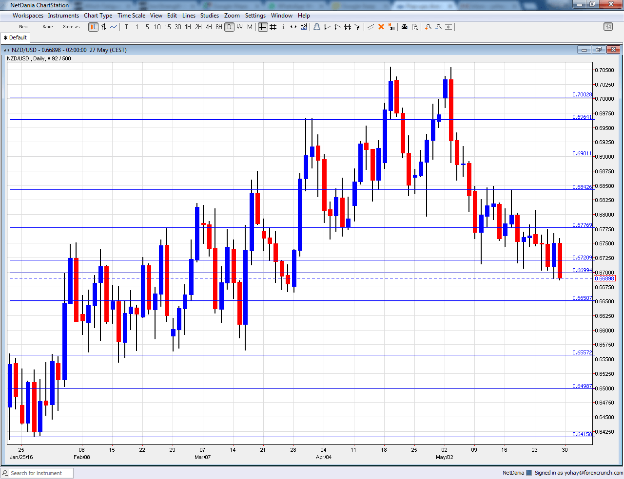 NZDUSD technical chart June 2016