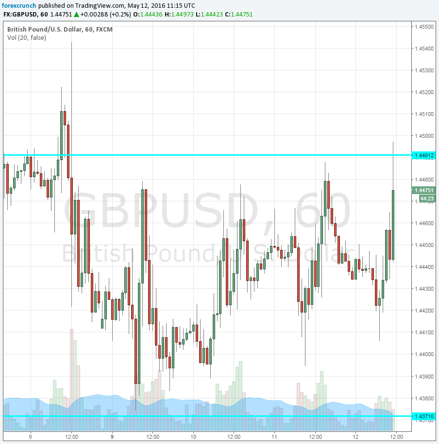 Pound rising on BOE higher inflation May 12 2016