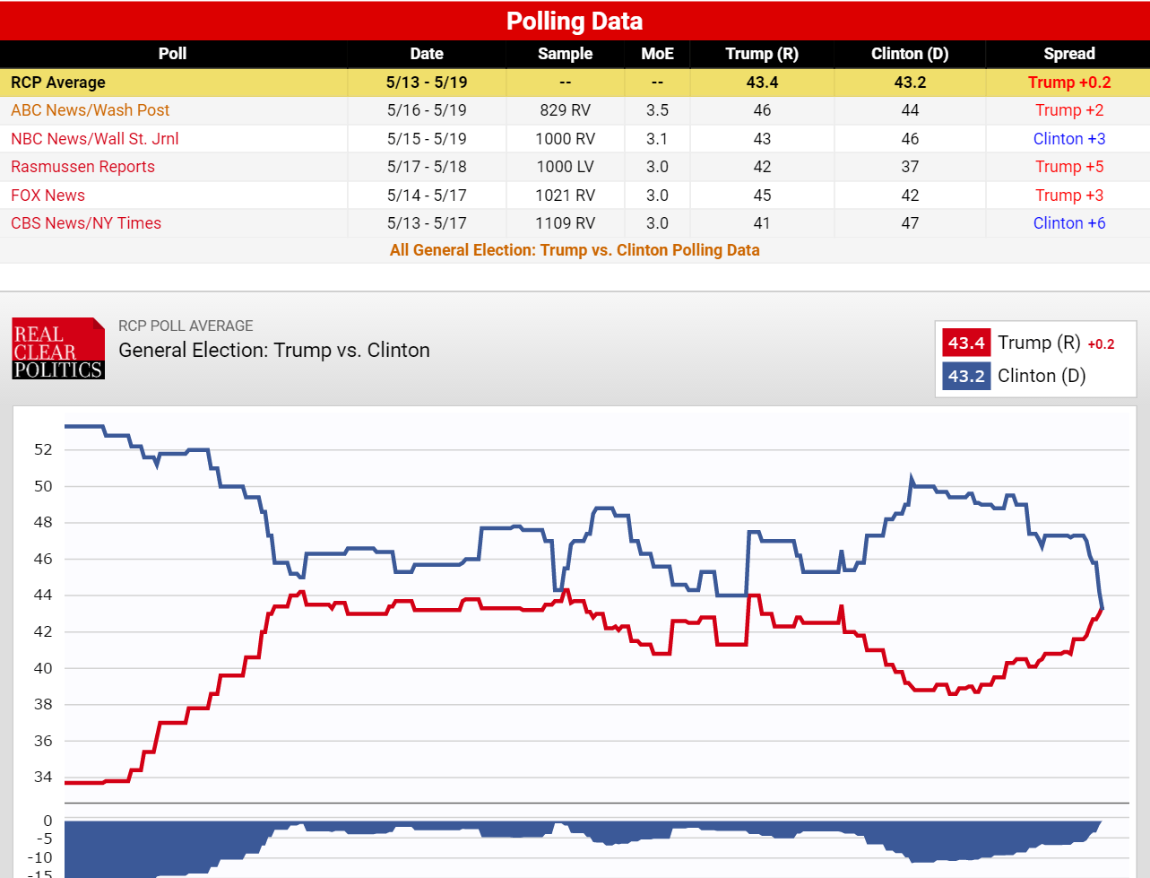 RCP average May 22 23 2016 Trump leads