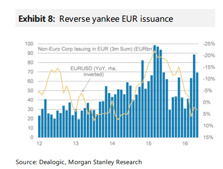 Reverse yankee EUR issuance