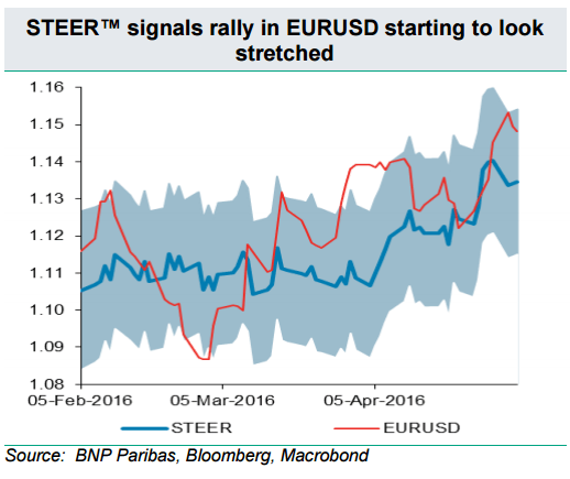 STEER signals stretched rally in EURUSD May 2016