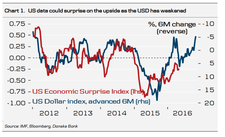 US data could surprise to the upside