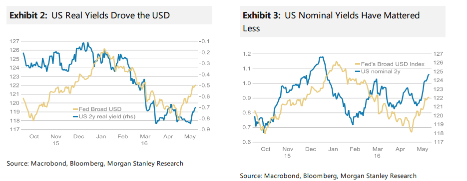 US yields drove the USD normal yields have mattered less
