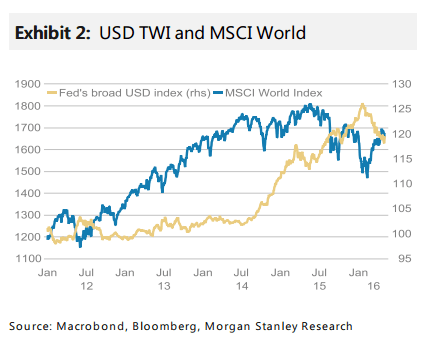 USD TWI and world stocks May 2016