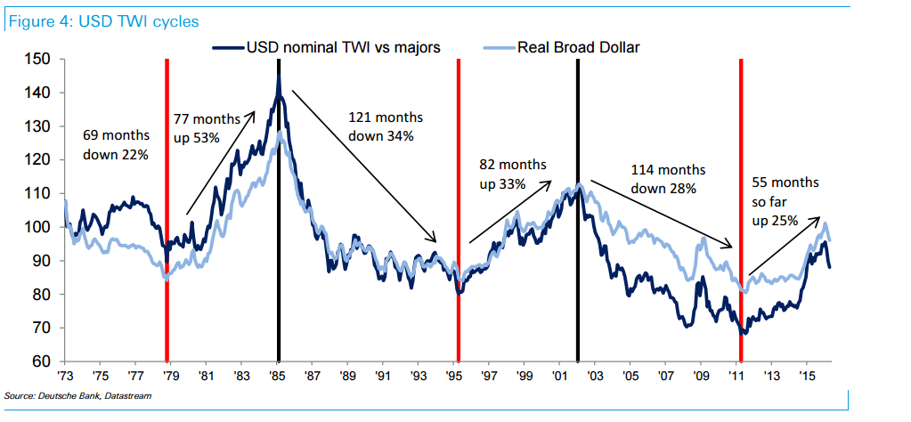 USD TWI cycles May June 2016