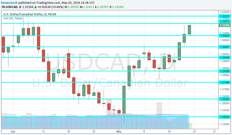 USDCAD daily chart May 2016 weak CAD