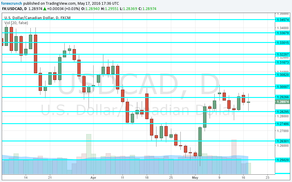 USDCAD daily forex chart May 2016 technical