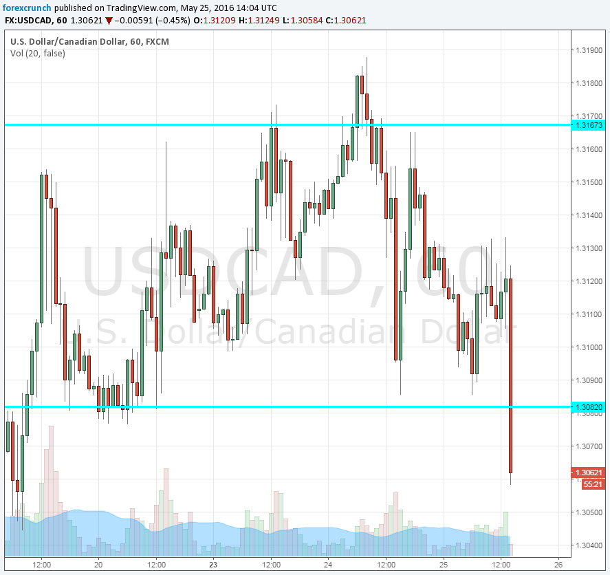 USDCAD falling on BOC steady decision May 25 2016