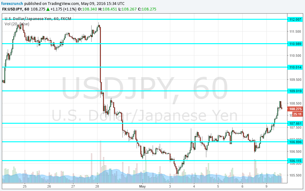 USDJPY May 10 2016 rising to new highs