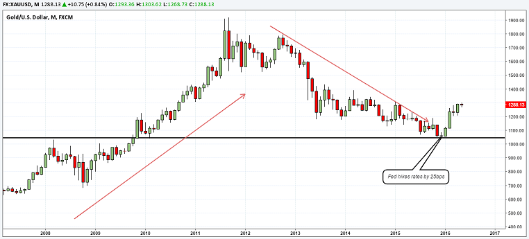 XAUUSD_MonthlyChart