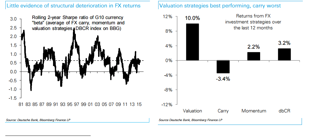 little evidence of structural deterioration in FX returns