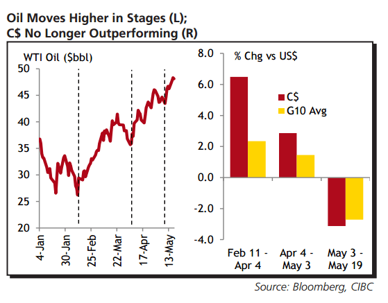 oil moves higher in stages CAD no longer outperforming