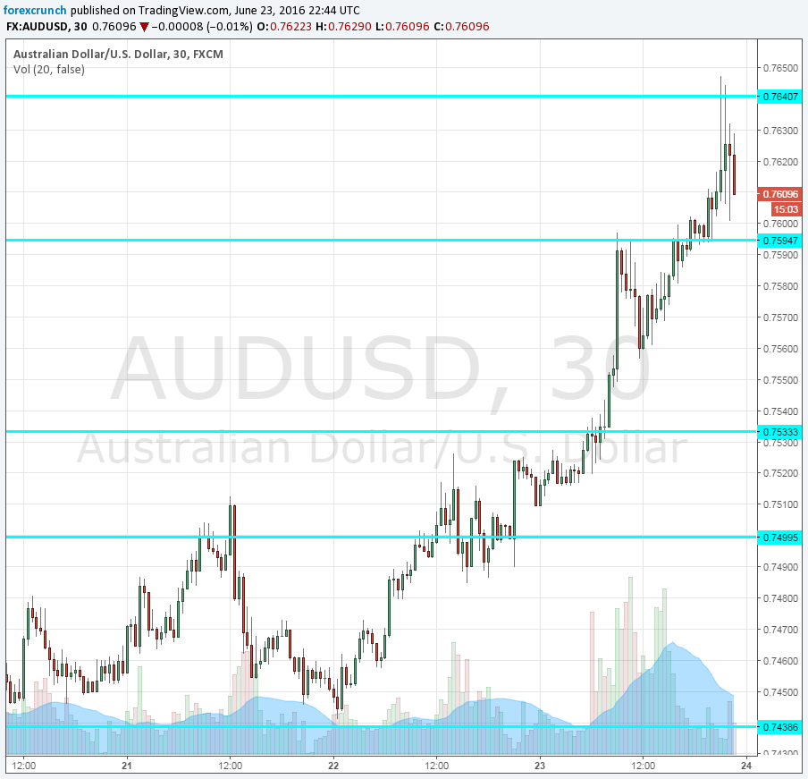 AUD June 24 2016 rises with Bremain