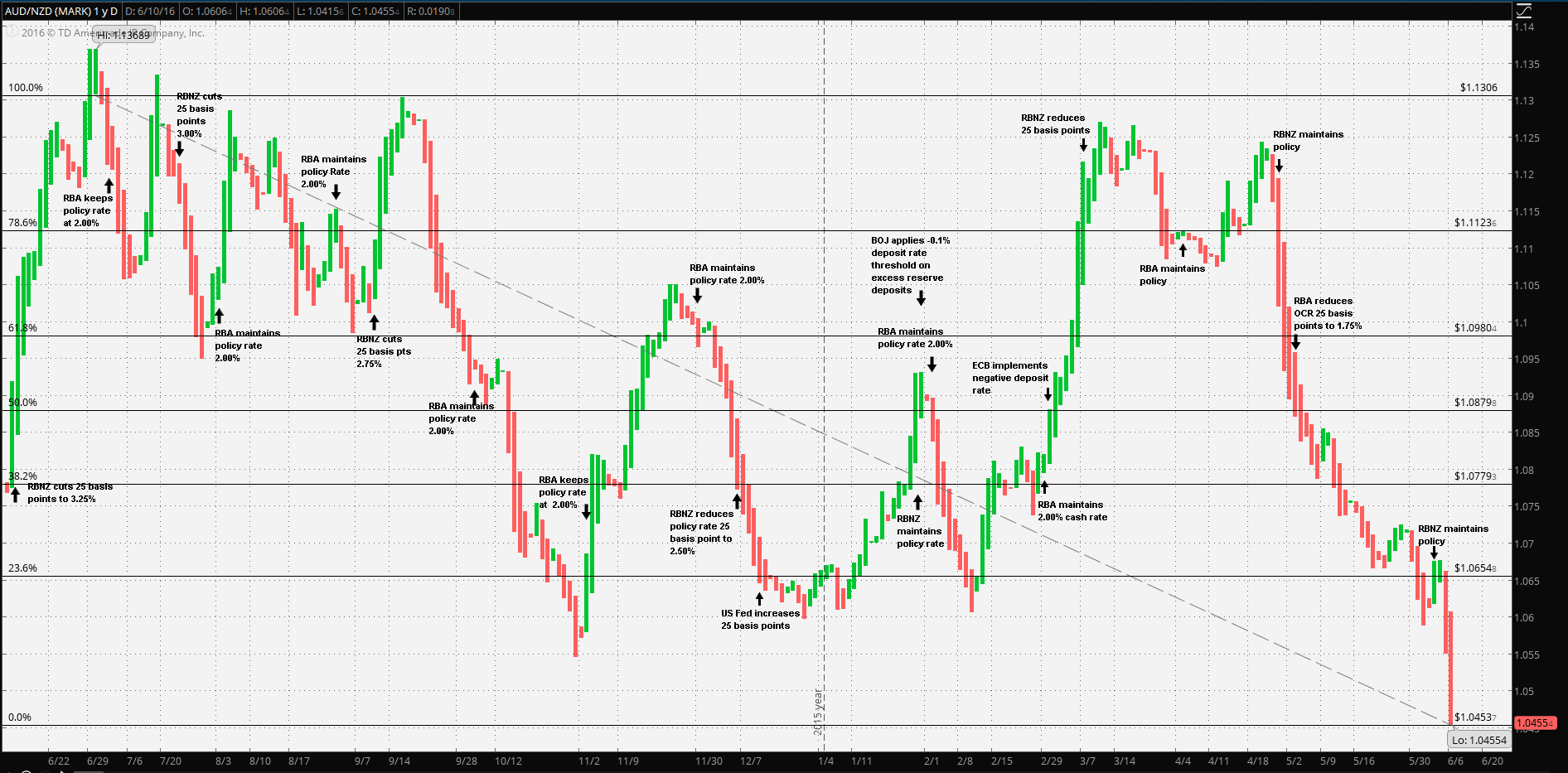 AUD-NZD-Price-Event-Chart