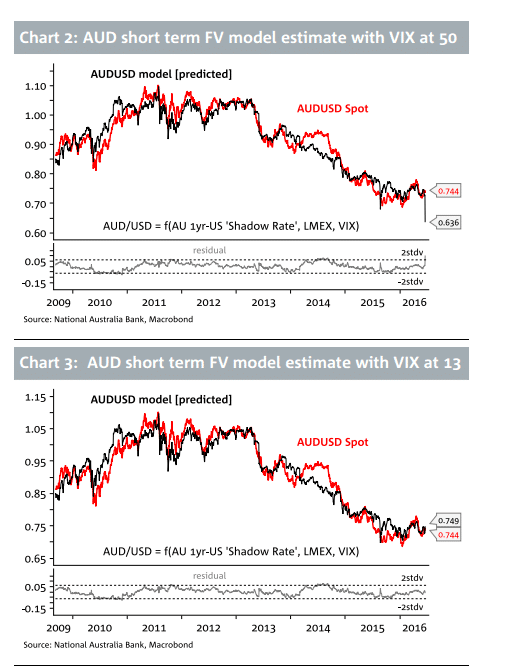 AUD model with VIX at 13 volatility