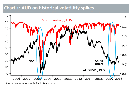 AUD on historical volatility moves