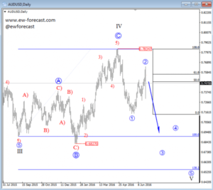 AUDUSD D
