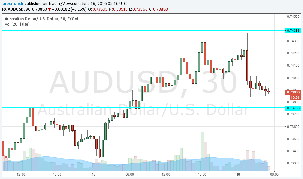 AUDUSD June 16 2016 stable after Australian labour