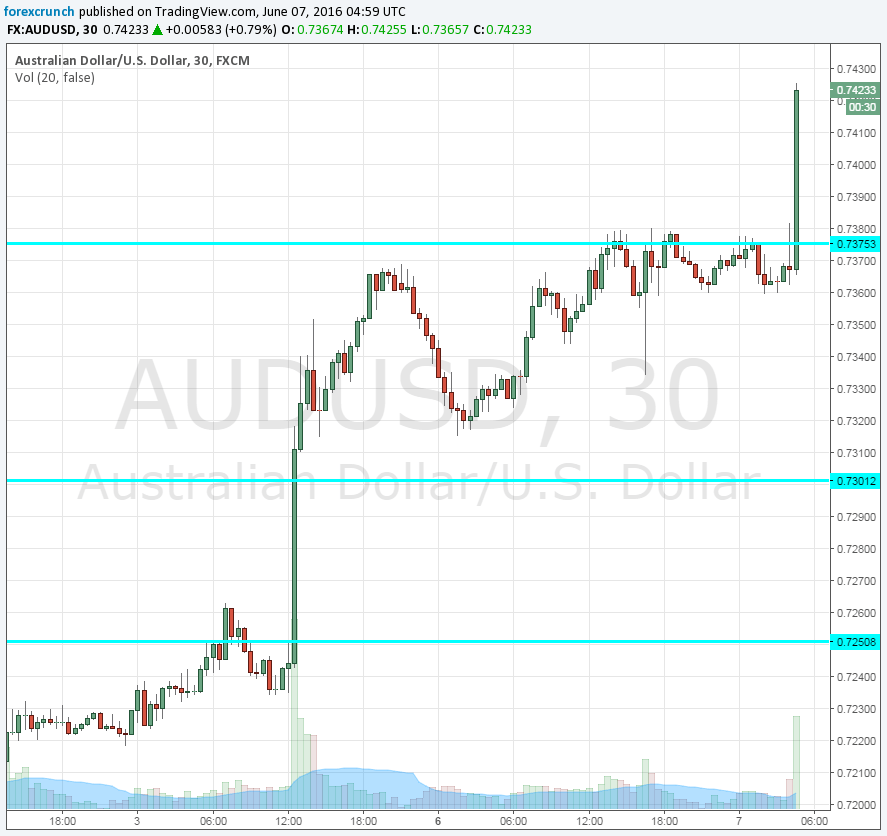 AUDUSD June 7 2016 RBA helps