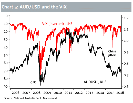 AUDUSD and VIX
