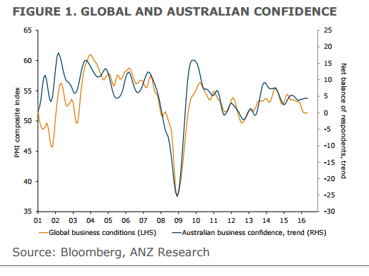 AUDUSD global and local confidence