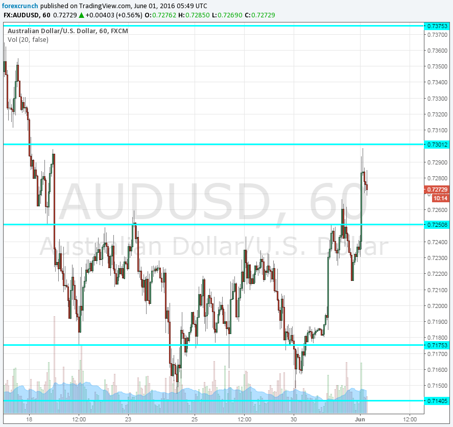 AUDUSD higher June 1 2016 on Australian GDP