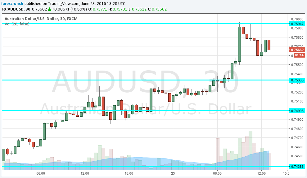 AUDUSD jumps and drops back down June 23 2016