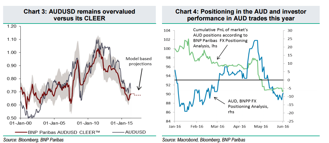 AUDUSD remains overvalued June 2016