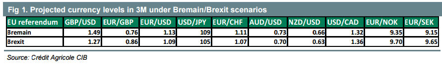 Brexit Bremain Credit Agricole projections