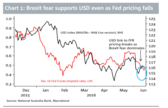 Brexit fea supports USD even as Fed dovish