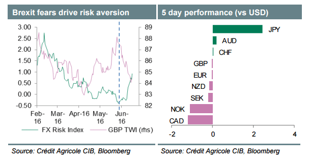 Brexit fears drive risk aversion
