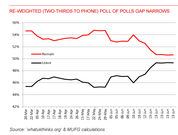 Brexit phone polls weighted June 17 2016