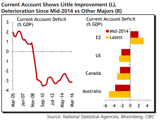 CAD Current Account shows little improvement