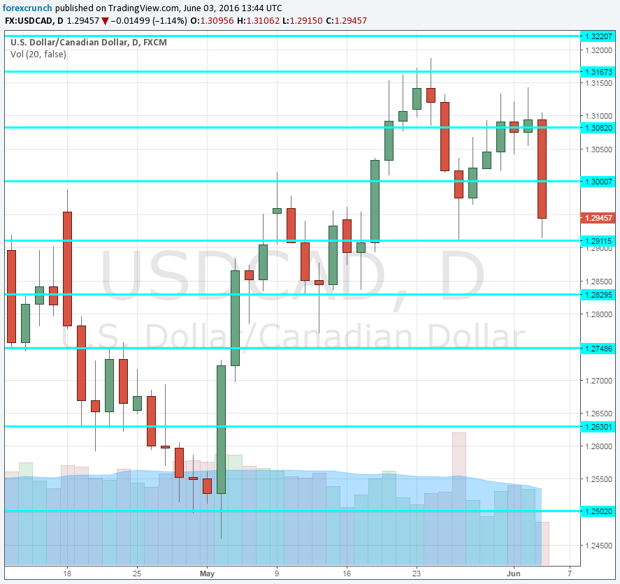 Canadian dollar stronger June 3 2016