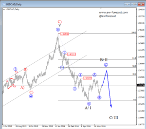 D USDCAD june 16 2016
