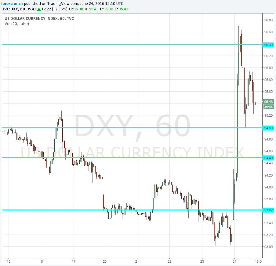 DXY after Brexit June 24 2016