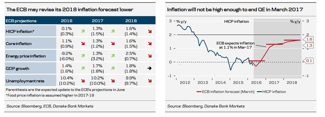 ECB may revise to 2018 inflation forecast lower
